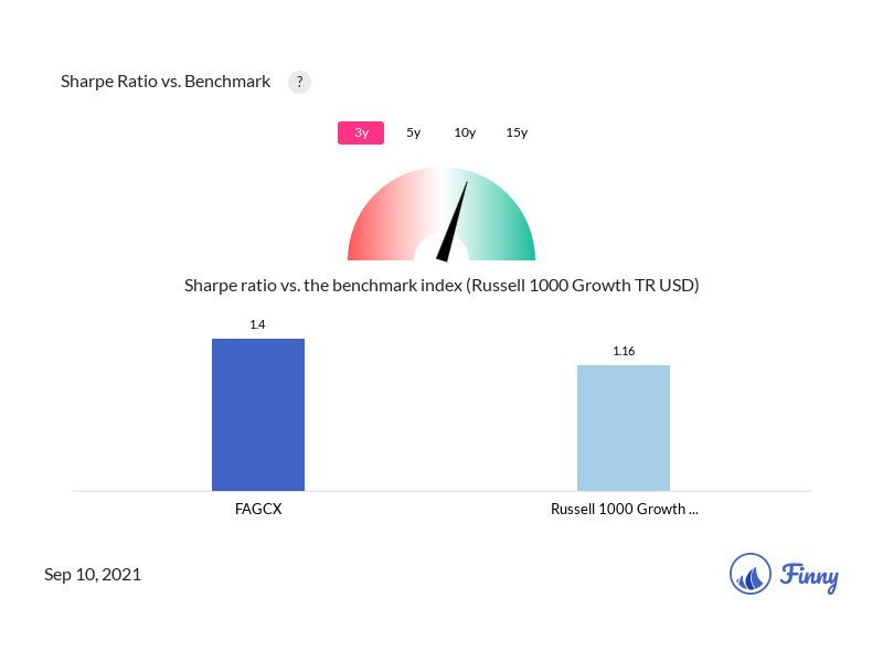 16 Important Things You Should Know About Fidelity Investments Fagcx Mutual Fund