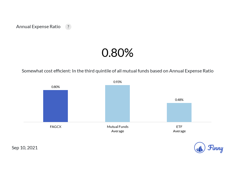 16 Important Things You Should Know About Fidelity Investments Fagcx Mutual Fund
