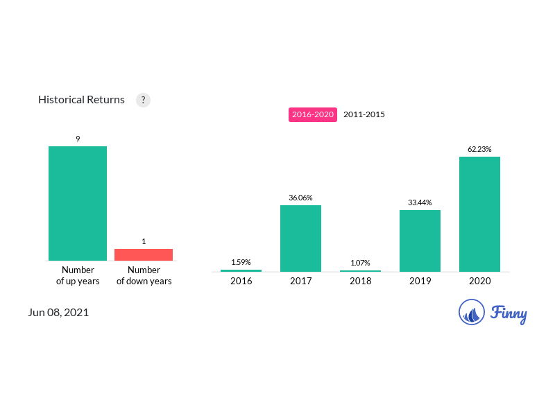 21 Important Things You Should Know About Fidelity Investments Fbgrx Mutual Fund Finny