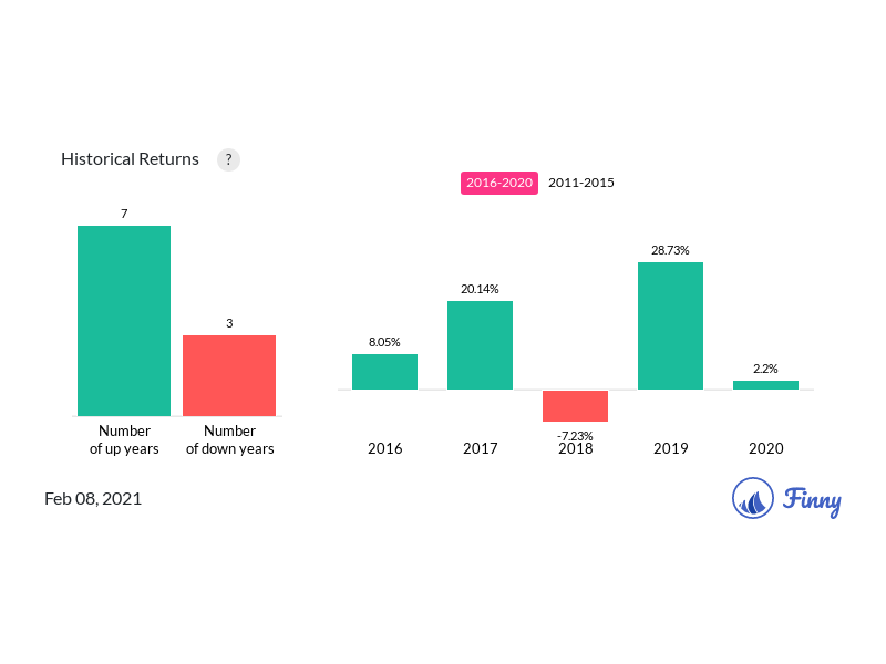 Fdgfx Dividend History