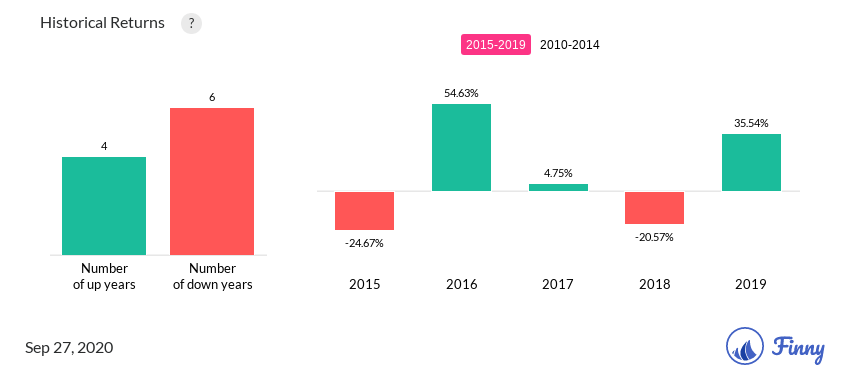 FGLDX up and down years