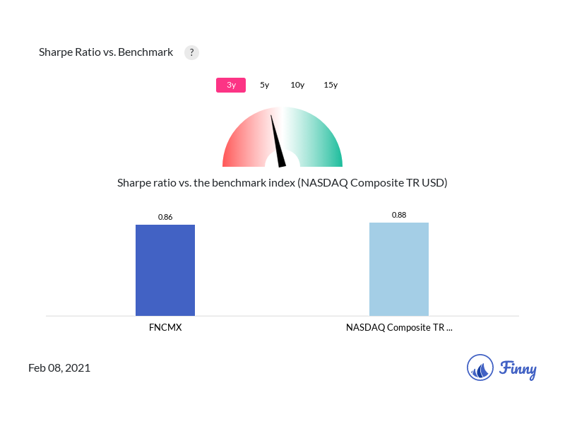 Fncmx Stock