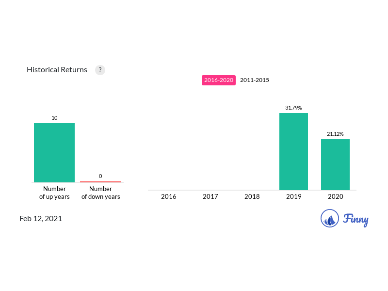 Fnilx Mutual Fund