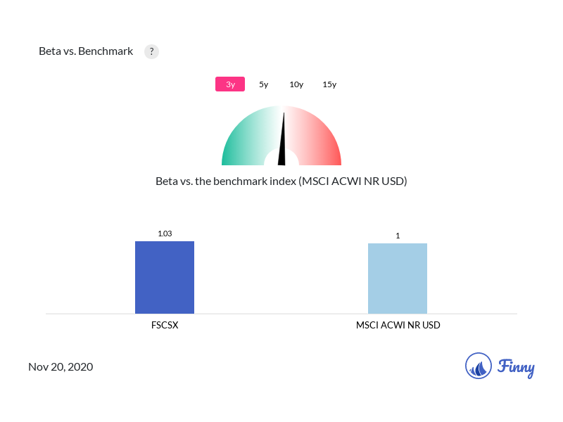 Fscsx Holdings