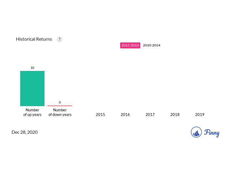 GBMAX up and down years