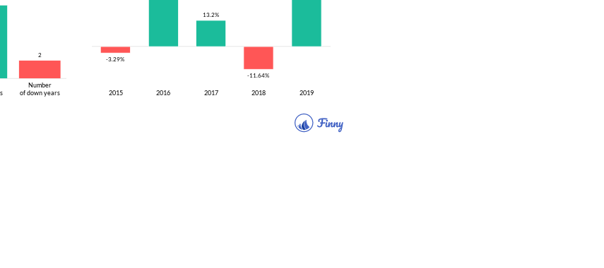 GBSPX up and down years
