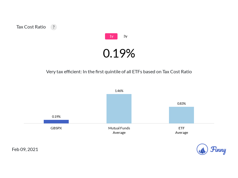 GBSPX tax costs
