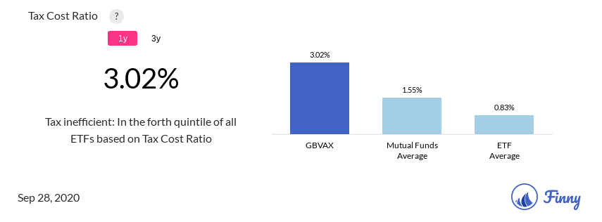 GBVAX tax costs