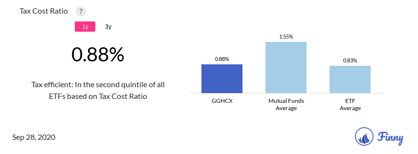 GGHCX tax costs