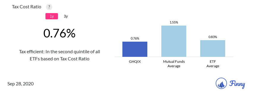 GHQIX tax costs
