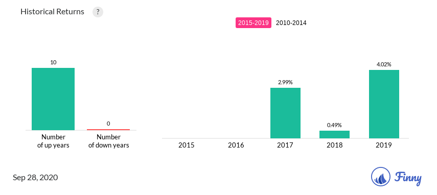 GHQPX up and down years