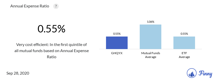 GHQYX expenses