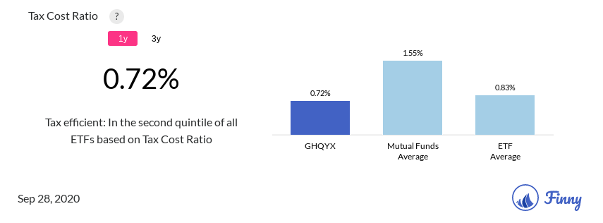 GHQYX tax costs