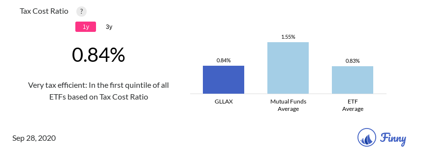 GLLAX tax costs
