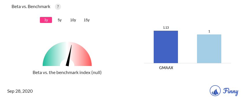 GMAAX Beta