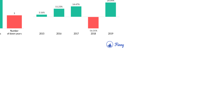 GMCAX up and down years