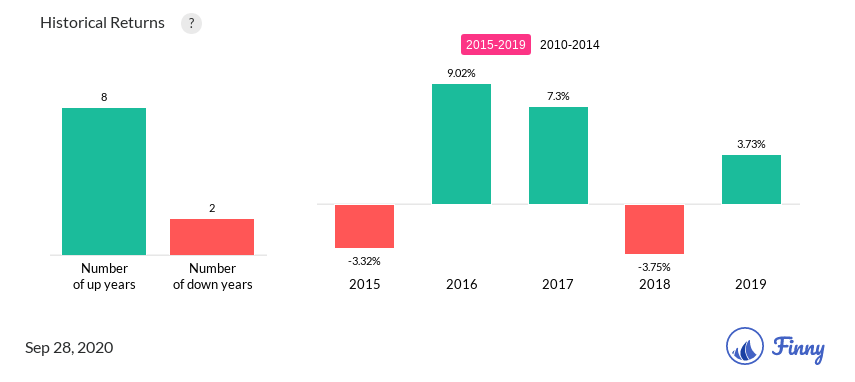 GMSDX up and down years