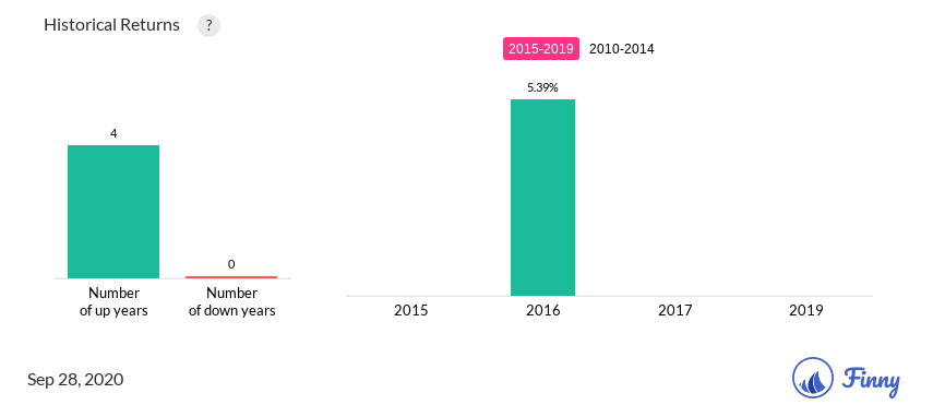 GMTIX up and down years