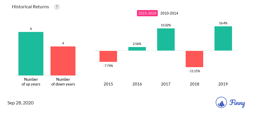 GNDCX up and down years