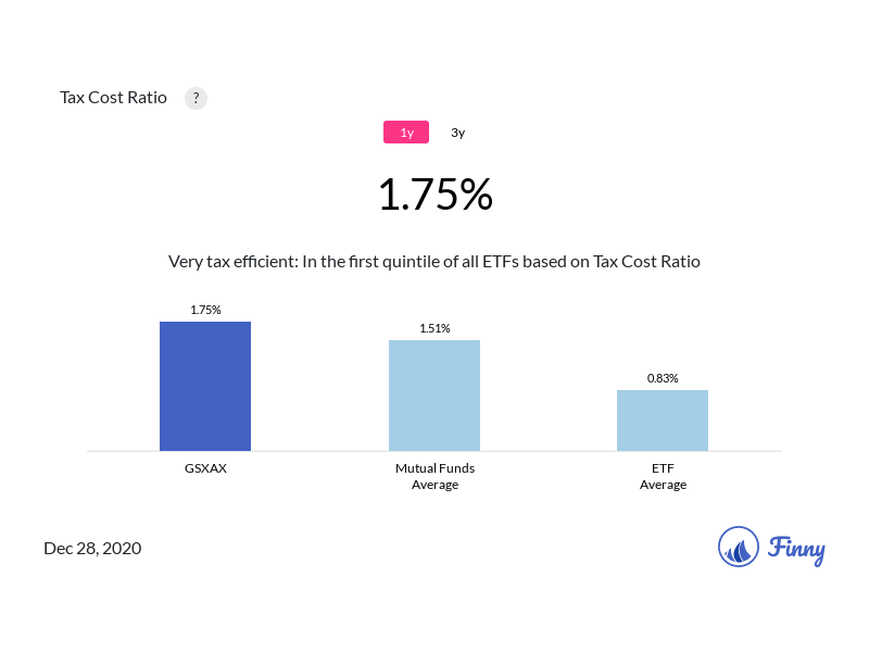 GSXAX tax costs