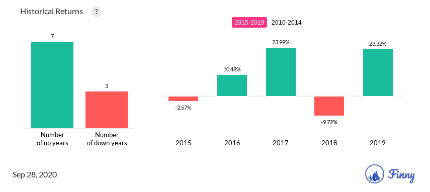 GTSDX up and down years
