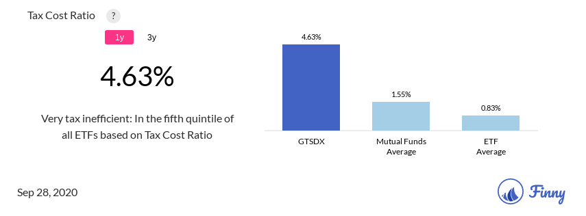 GTSDX tax costs