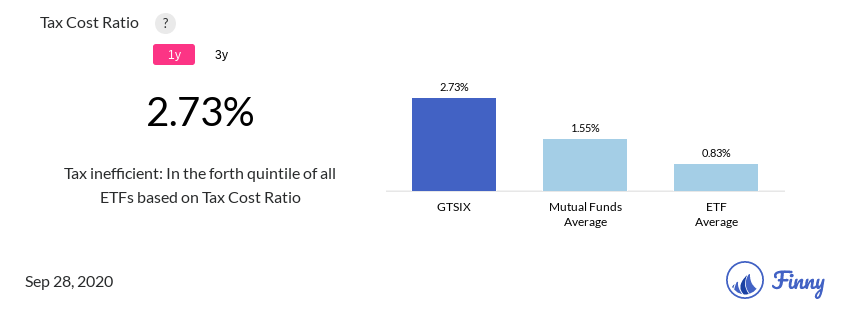GTSIX tax costs