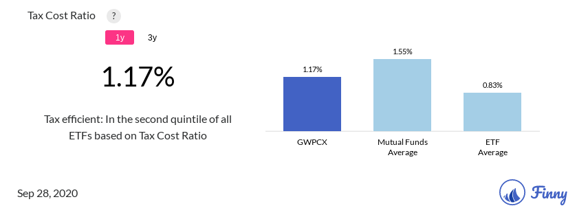 GWPCX tax costs