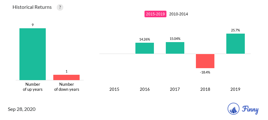 HUMDX up and down years