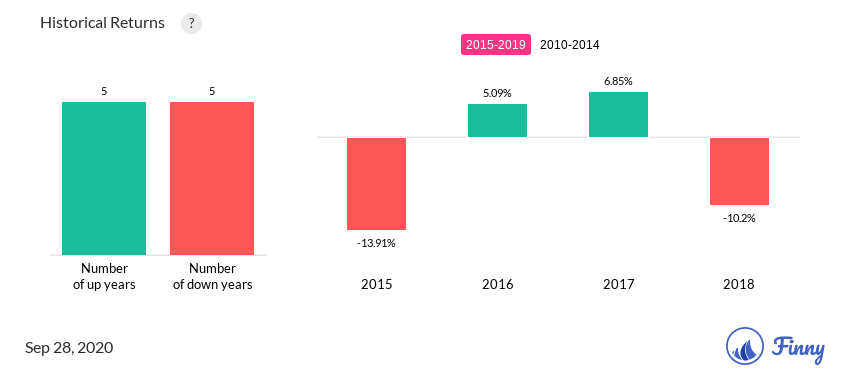 IAEMX up and down years