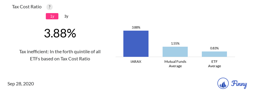 IARAX tax costs