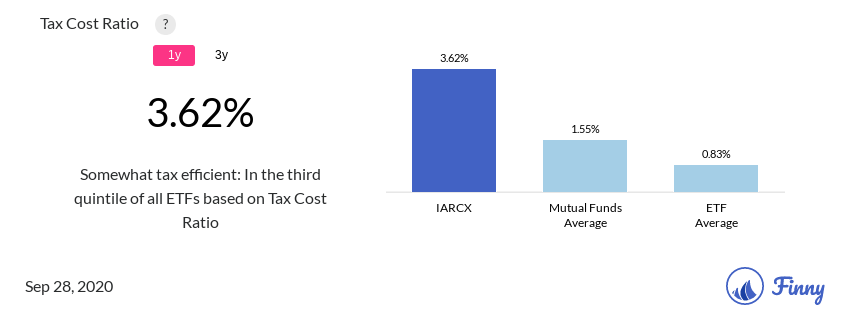 IARCX tax costs