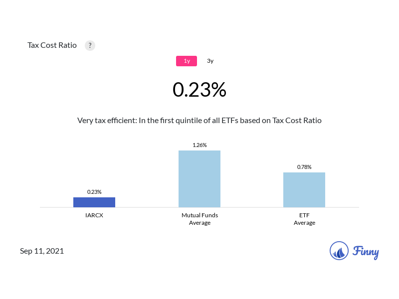 IARCX tax costs