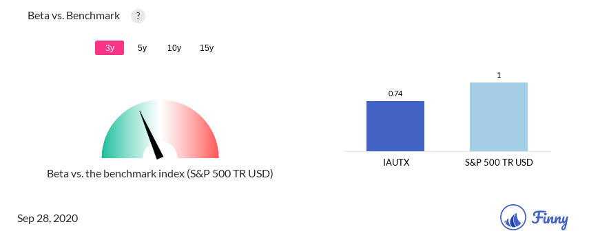 IAUTX Beta