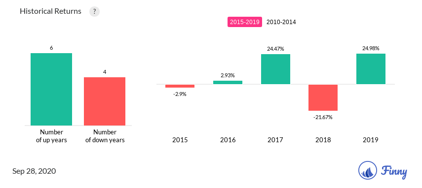 IBVAX up and down years