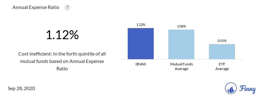 IBVAX expenses