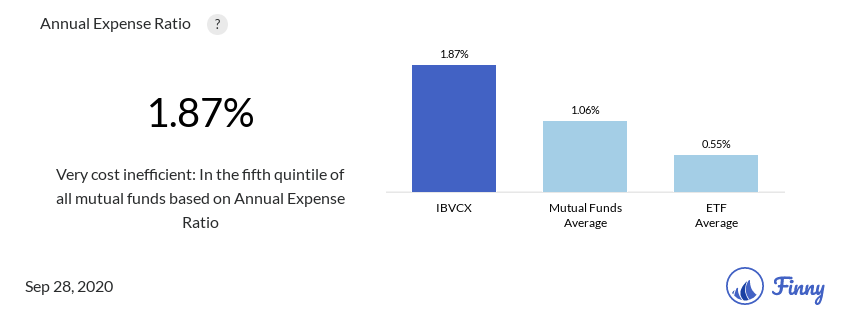 IBVCX expenses