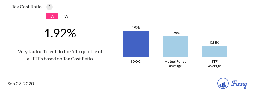 IDOG tax costs
