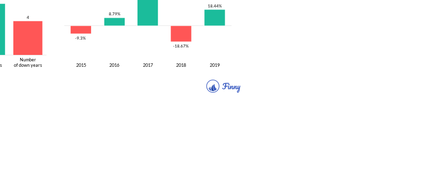 IEGAX up and down years