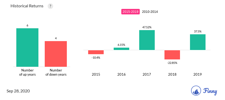 IEMAX up and down years