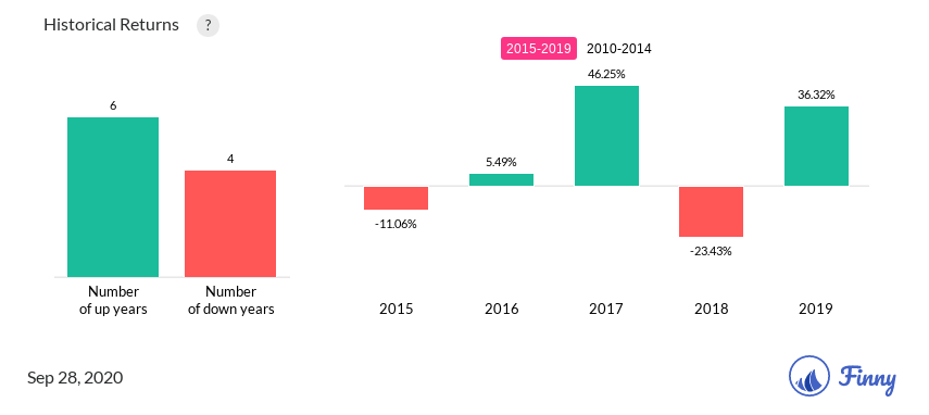 IEMCX up and down years