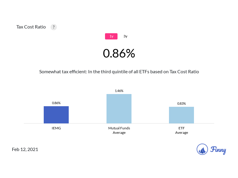 IEMG tax costs