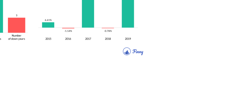 ITYAX up and down years