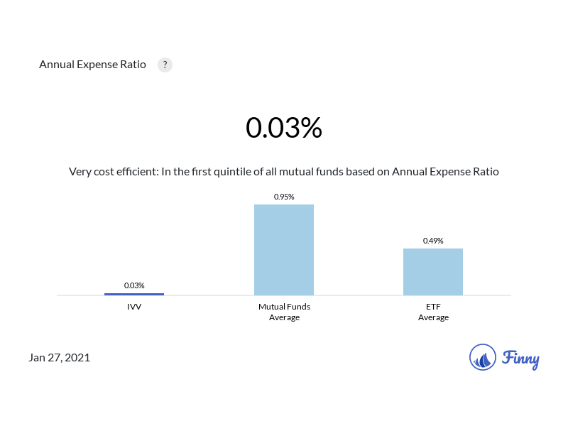 IVV expenses