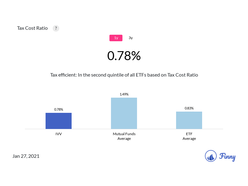 IVV tax costs