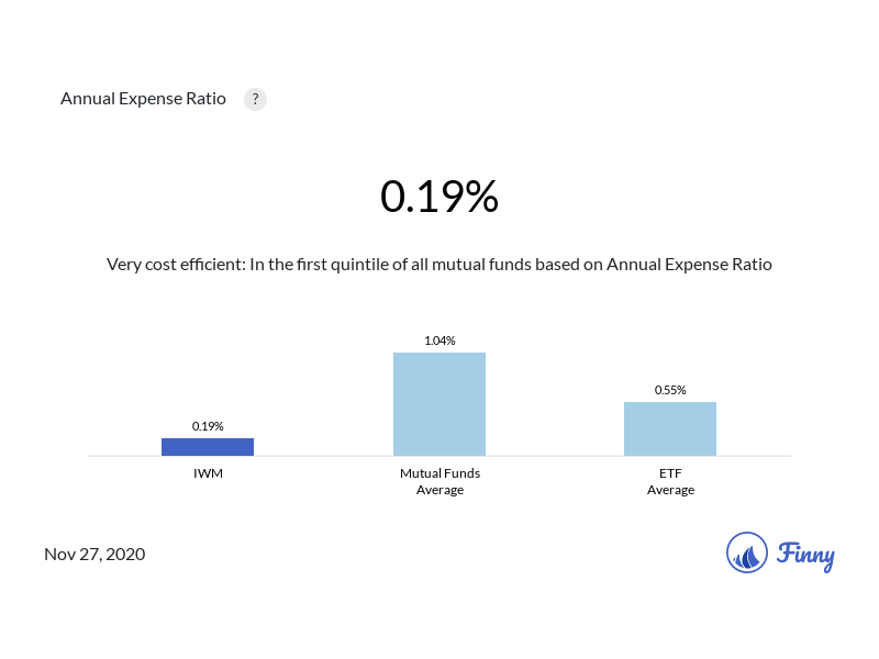 IWM expenses
