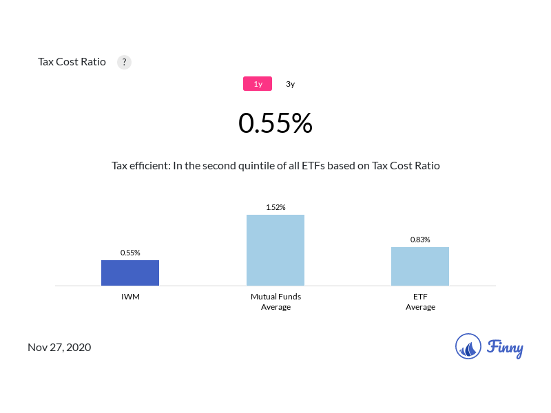 IWM tax costs