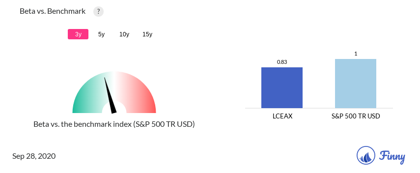 LCEAX Beta