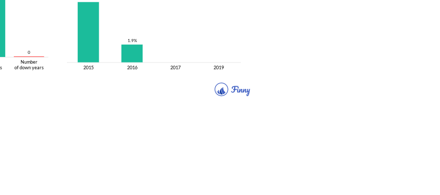 LHGFX up and down years