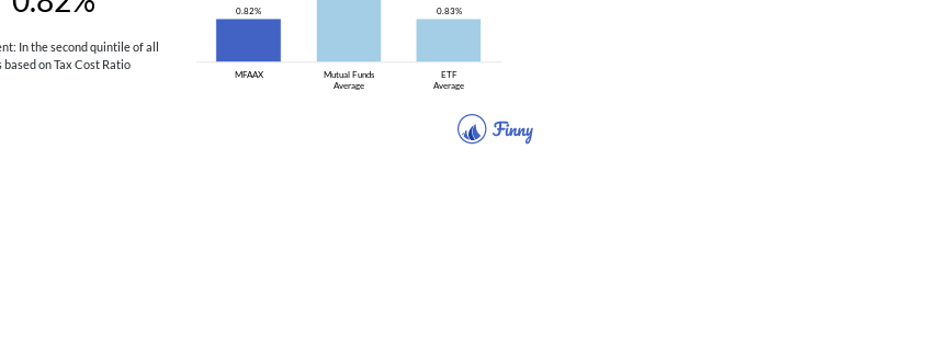 MFAAX tax costs